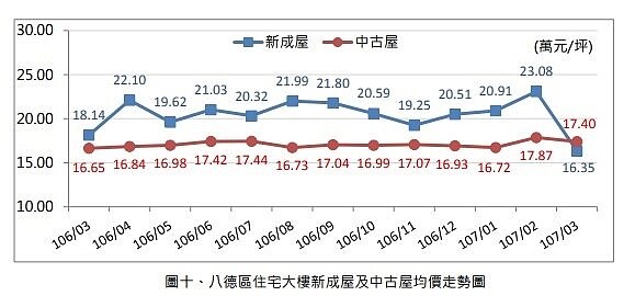 八德區住宅大樓新成屋及中古屋均價走勢。圖／桃園市地政局
