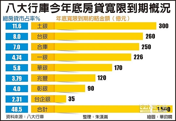 八大行庫今年底房貸寬限期到期概況。圖／中時電子報