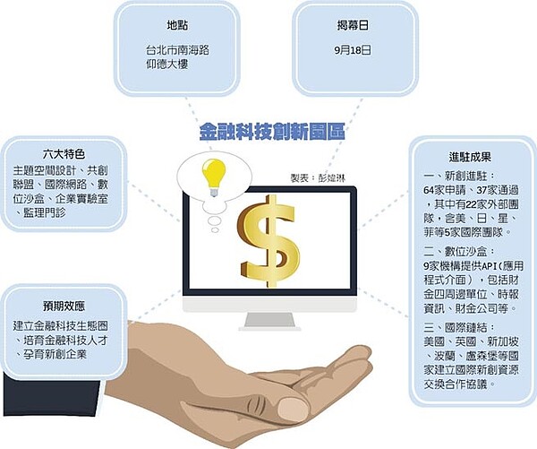 金融科技創新園區