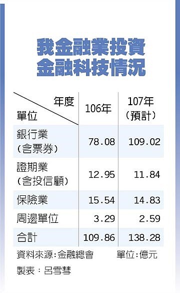 我金融業投資金融科技情況