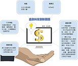 金融科技創新園區　37廠商進駐