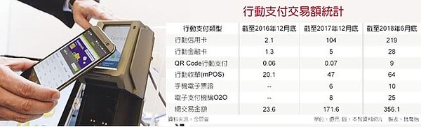 行動支付交易額統計。圖/中時電子報