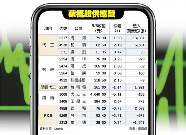 蘋概股供應鏈。圖/中時電子報