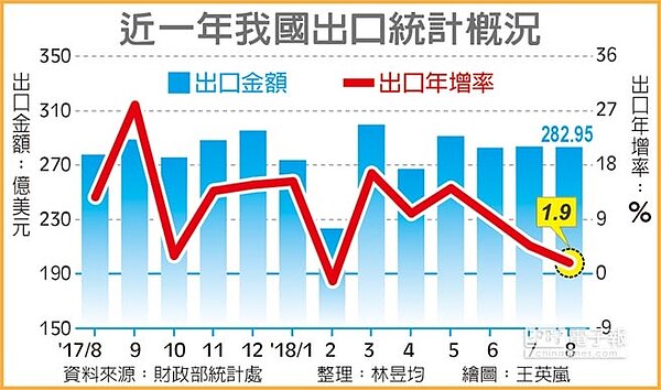 近一年我國出口統計概況