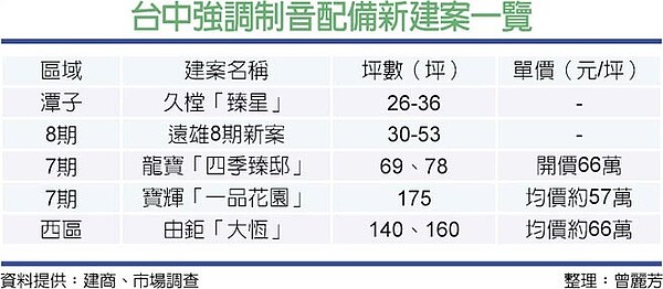 台中強調制音配備新建案一覽