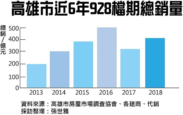 高雄市近6年928檔期總銷量