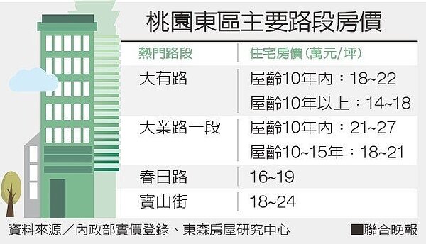桃園東區主要路段房價(資料來源/內政部實價登錄、東森房屋研究中心)