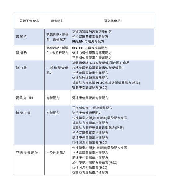 亞培預防性下架多項產品，中華民國營養師公會全聯會列舉替代配方。（表／中華民國營養師公會全聯會提供）