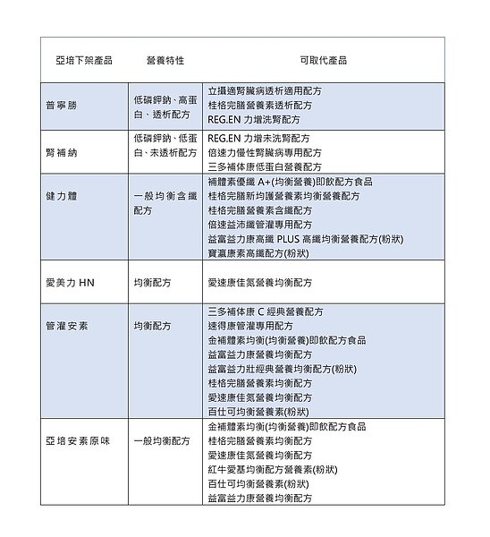 亞培預防性下架多項產品,中華民國營養師公會全聯會列舉替代配方。(表/中華民國營養師公會全聯會提供)
