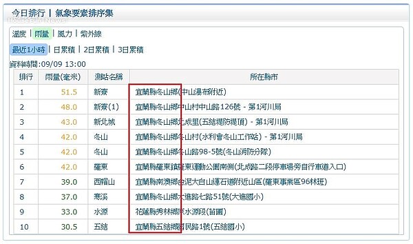 午後雨勢有轉往宜蘭趨勢。圖／氣象局