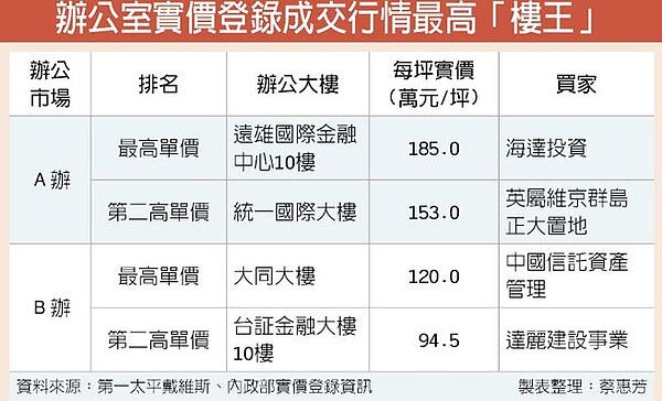 辦公室實價登錄成交行情最高「樓王」