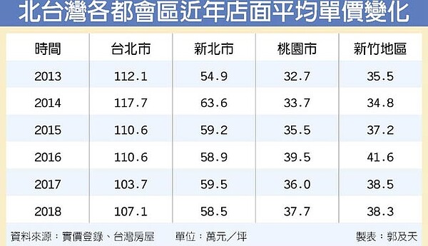 北台灣各都會區近年店面平均單價變化