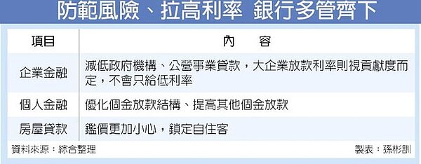 防範風險、拉高利率 銀行多管齊下