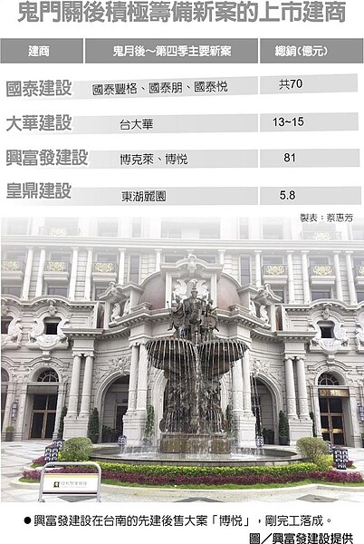 鬼門關後積極籌備新案的上市建商 ●興富發建設在台南的先建後售大案「博悅」,剛完工落成。(圖/興富發建設提供)
