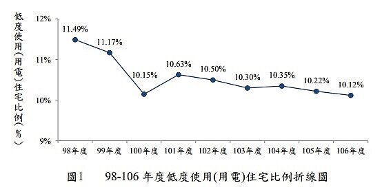 98-106 年度低度使用(用電)住宅比例折線圖。圖／營建署
