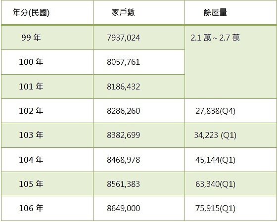 家戶數VS.餘屋量 (資料來源內政部)
