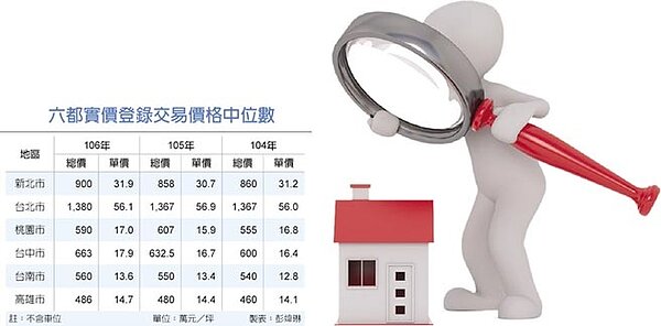 六都實價登錄交易價格中位數
