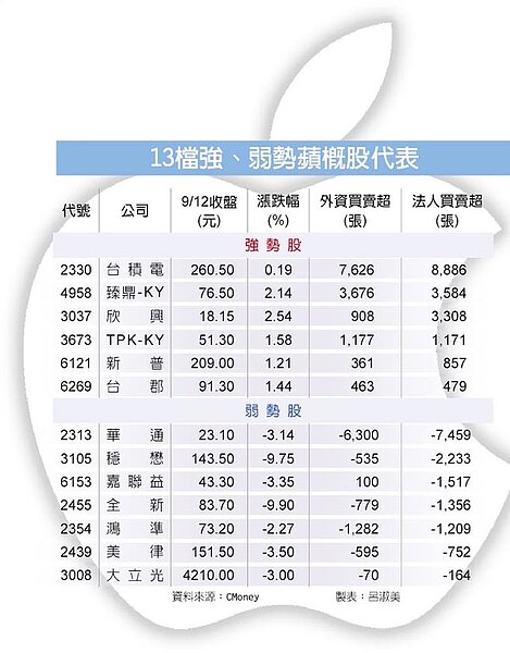 13檔強、弱勢蘋概股代表