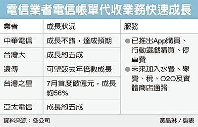 電信三雄 經濟日報提供