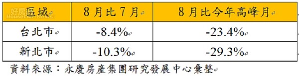 雙北市2018年買方出價(付斡旋金)變化