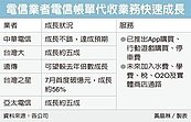 電信三雄　搶攻帳單代收