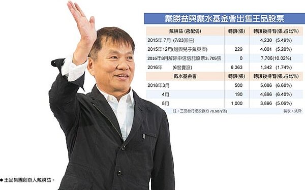 戴勝益與戴水基金會出售王品股票 ●王品集團創辦人戴勝益。