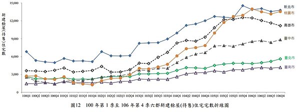 100年第1季至106年第4季六都新建餘屋(待售)住宅宅數折線圖。圖／營建署
