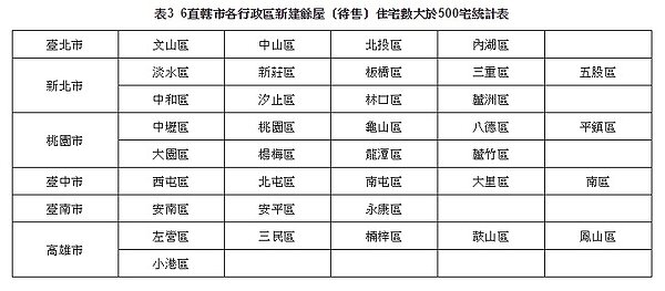 106年第4季6直轄市各行政區中，新建餘屋（待售）住宅數超過500宅的行政區。圖／營建署
