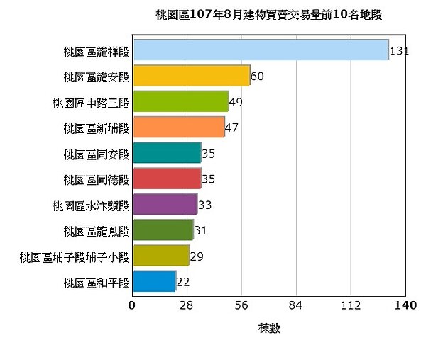 中壢區8月建物交易量前10名地段