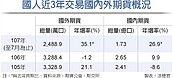 期貨市場版圖大挪移　0206效應　交易國外期貨量激增