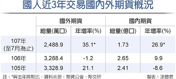 國人近3年交易國內外期貨概況