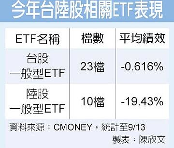今年台陸股相關ETF表現