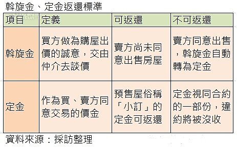 斡旋金、定金可以返還嗎？