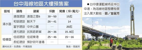 台中海線地區大樓預售案。圖／中時電子報