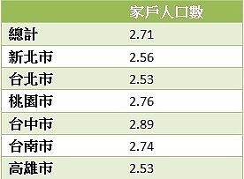 家戶人口數