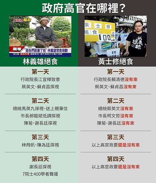 黃士修絕食沒人理 包正豪：沒地位連當流浪狗資格都沒。圖取自「你這麼好騙，你家裡人知道嗎？」粉絲頁
