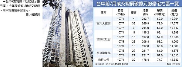 台中7期寶輝「秋紅谷」豪宅案,今年陸續有5筆成交紀錄,單戶總價幾乎破億元。圖/曾麗芳