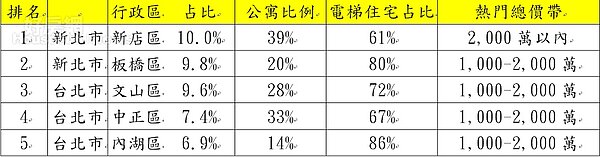 107年1-8月雙北市公職人員購屋熱門區域