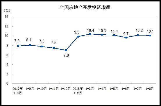 大陸1-8月房市投資趨緩(圖/大陸統計局網站)