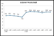 陸房市投資縮手！ 學者：結構性調整