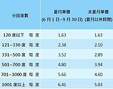 大家都上當了　獨立電表根本省不了電費！