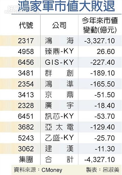 鴻家軍市值大敗退(圖/工商時報)