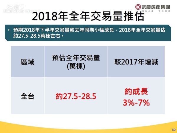 2018全年房市交易量推估（圖／永慶房屋）
