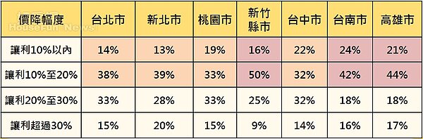 消費者對推案價格讓利幅度的期待 (圖/永慶房產集團)