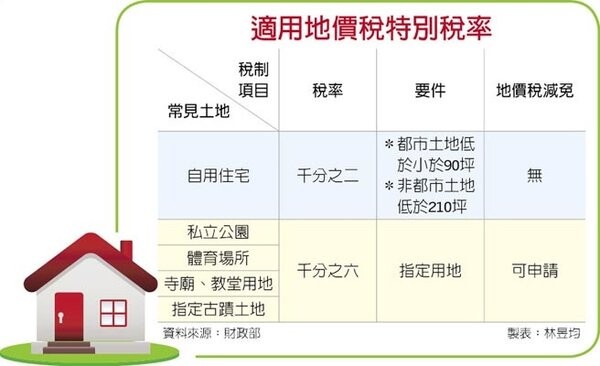 地價稅優惠稅率25日前申請 好房網news