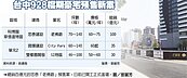 台中928檔期　豪宅預售領軍搶市