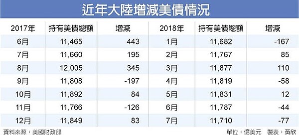 近年大陸增減美債情況