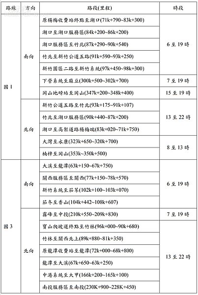 107 年中秋節連續假期每日增加開放路肩路段與時段彙整表。
