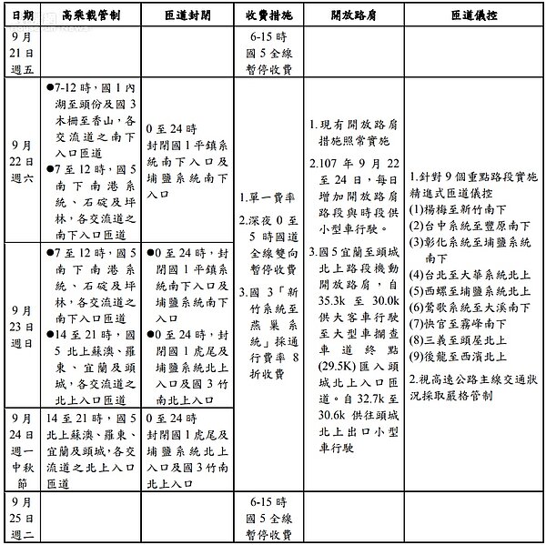 107 年中秋節連續假期國道交通疏導措施一覽表