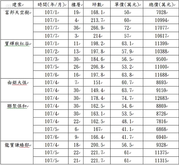 107年1-7月台中五大豪宅成交狀況